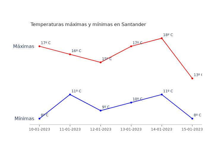 El tiempo en Santander martes 10 enero 2023