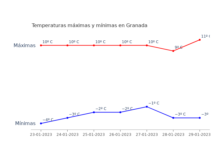 El tiempo en Granada lunes 23 enero 2023
