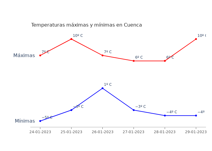 El tiempo en Cuenca martes 24 enero 2023