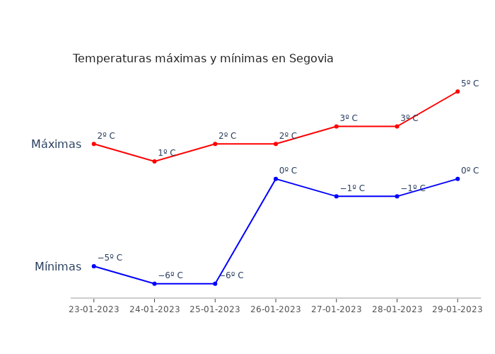 El tiempo en Segovia lunes 23 enero 2023