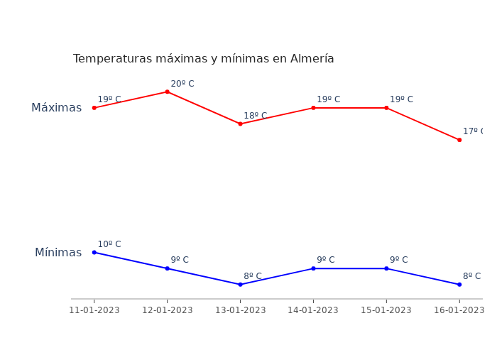 El tiempo en Almería miércoles 11 enero 2023