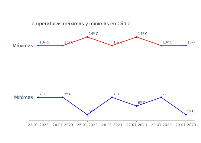 El tiempo en Cádiz lunes 23 enero 2023