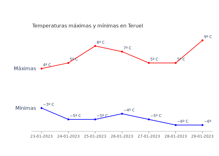 El tiempo en Teruel lunes 23 enero 2023