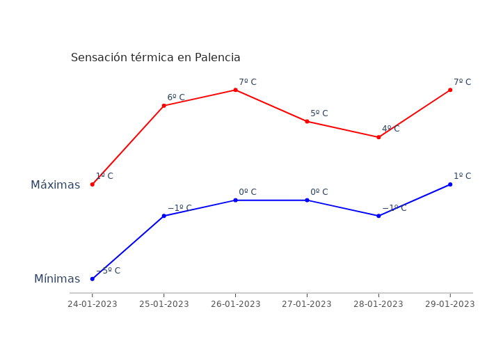 El tiempo en Palencia martes 24 enero 2023