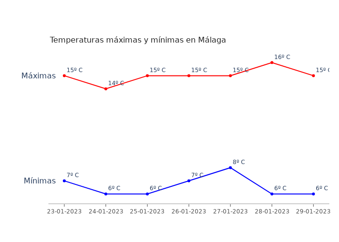 El tiempo en Málaga lunes 23 enero 2023