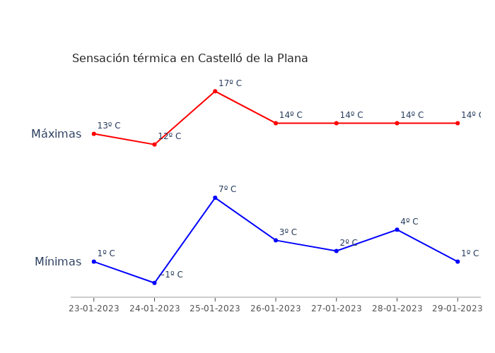 El tiempo en Castelló de la Plana lunes 23 enero 2023