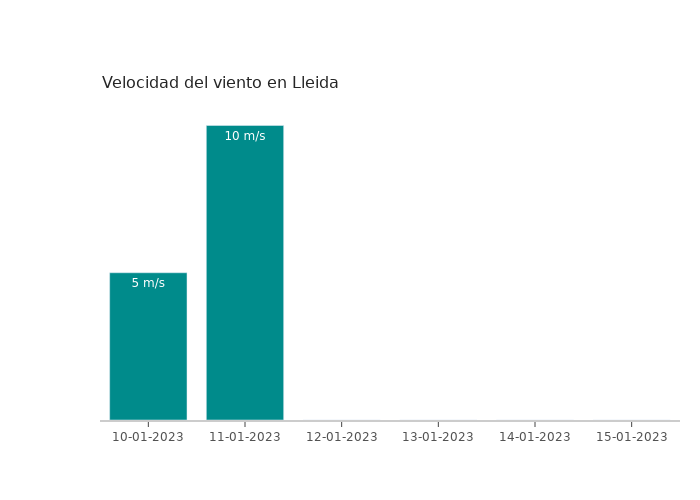 El tiempo en Lleida martes 10 enero 2023