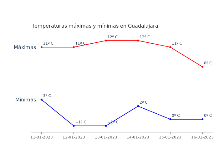 El tiempo en Guadalajara miércoles 11 enero 2023