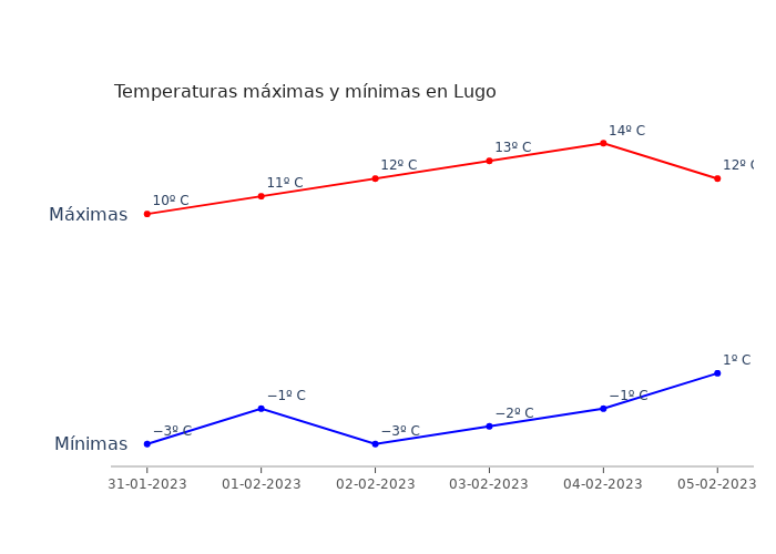 El tiempo en Lugo martes 31 enero 2023