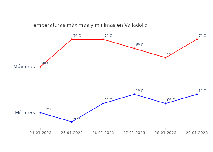 El tiempo en Valladolid martes 24 enero 2023