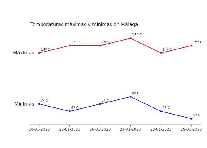 El tiempo en Málaga martes 24 enero 2023