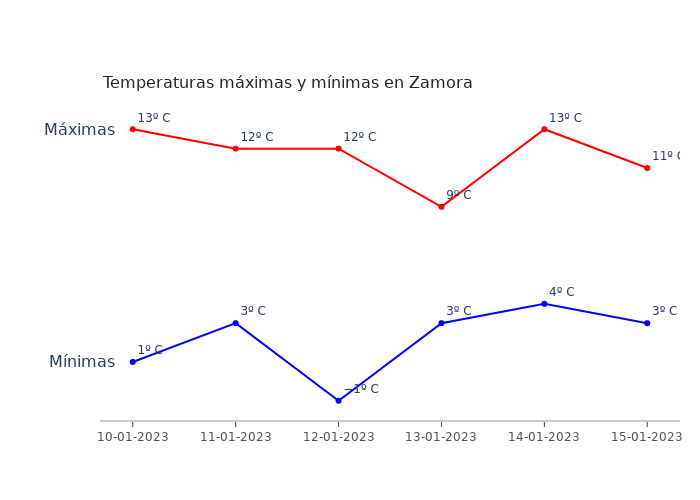 El tiempo en Zamora martes 10 enero 2023
