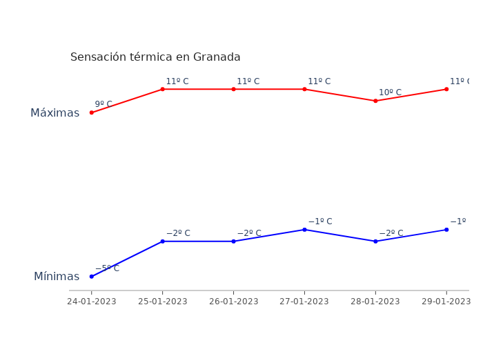 El tiempo en Granada martes 24 enero 2023