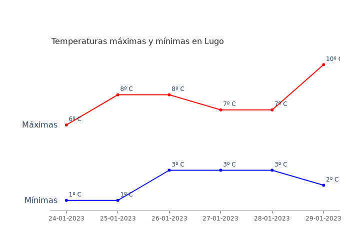 El tiempo en Lugo martes 24 enero 2023