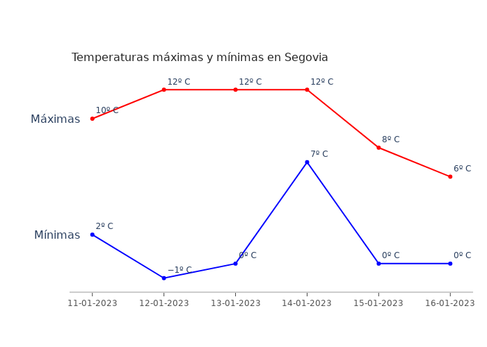 El tiempo en Segovia miércoles 11 enero 2023