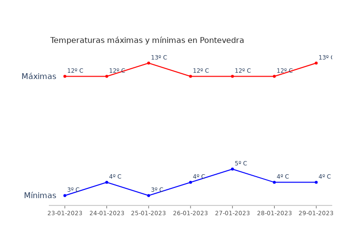 El tiempo en Pontevedra lunes 23 enero 2023