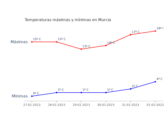 El tiempo en Murcia viernes 27 enero 2023