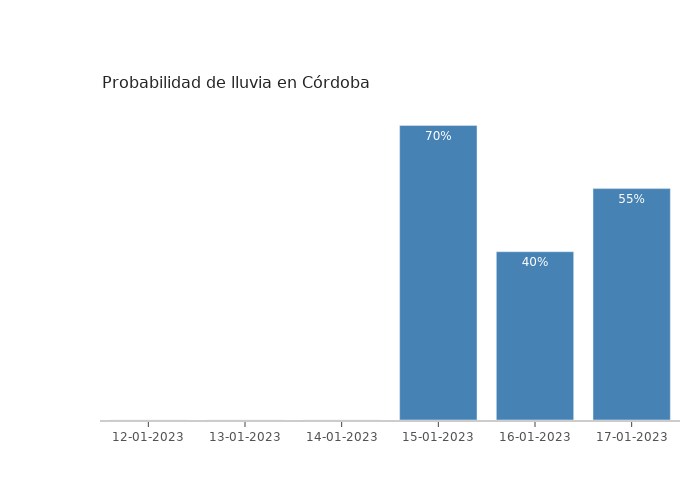 El tiempo en Córdoba jueves 12 enero 2023