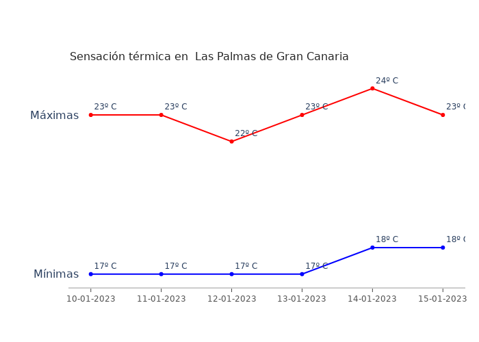 El tiempo en Las Palmas de Gran Canaria martes 10 enero...