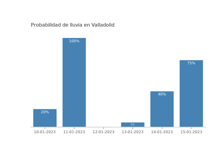 El tiempo en Valladolid martes 10 enero 2023