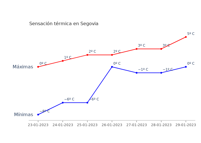 El tiempo en Segovia lunes 23 enero 2023