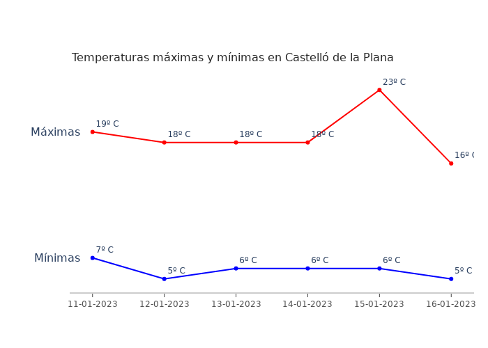El tiempo en Castelló de la Plana miércoles 11 enero...