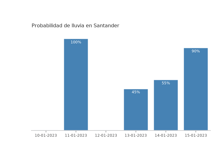 El tiempo en Santander martes 10 enero 2023