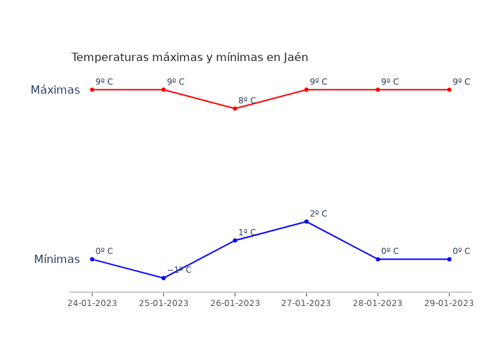 El tiempo en Jaén martes 24 enero 2023