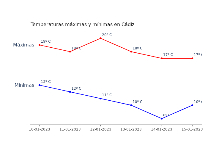 El tiempo en Cádiz martes 10 enero 2023