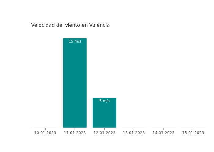 El tiempo en València martes 10 enero 2023