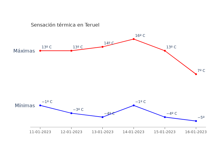 El tiempo en Teruel miércoles 11 enero 2023