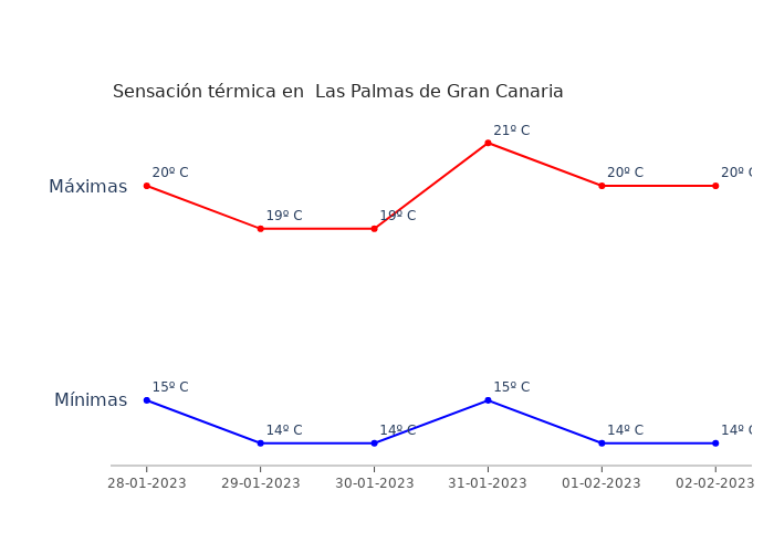 El tiempo en Las Palmas de Gran Canaria sábado 28 enero...