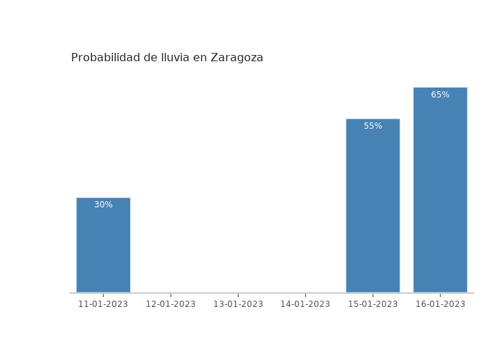 El tiempo en Zaragoza miércoles 11 enero 2023