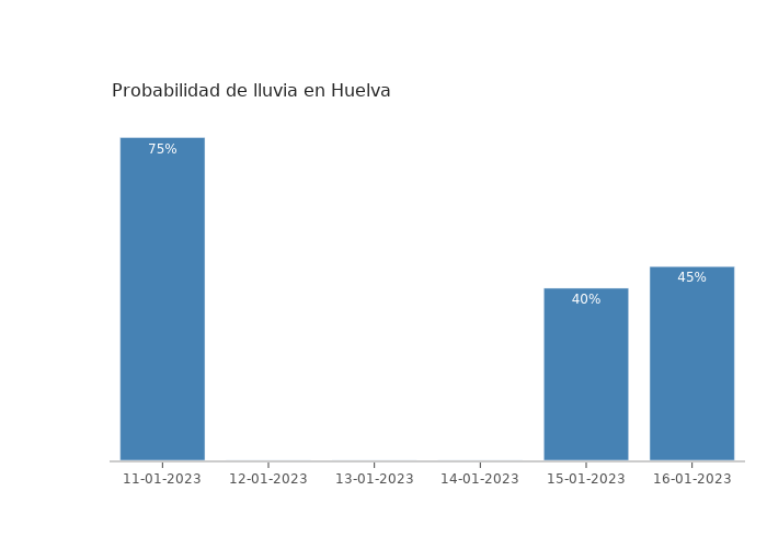El tiempo en Huelva miércoles 11 enero 2023