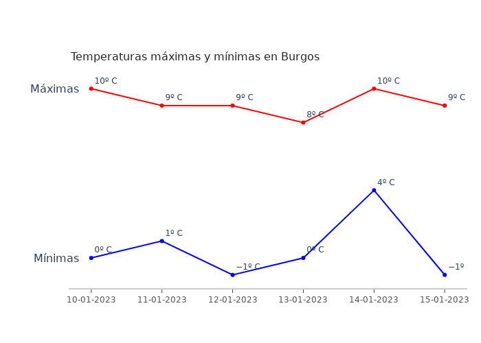 El tiempo en Burgos martes 10 enero 2023