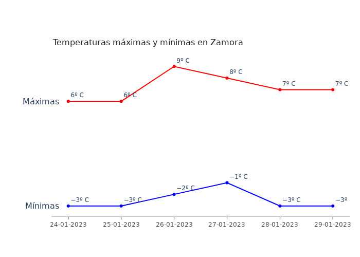 El tiempo en Zamora martes 24 enero 2023