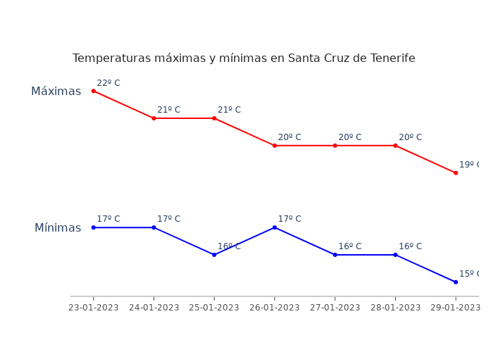El tiempo en Santa Cruz de Tenerife lunes 23 enero 2023
