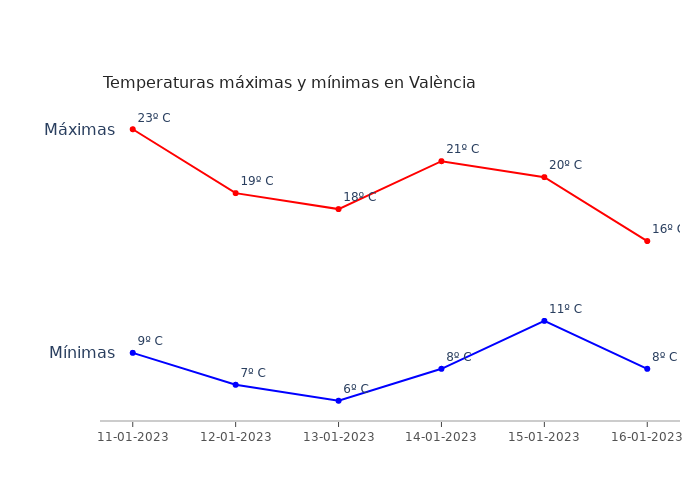 El tiempo en València miércoles 11 enero 2023