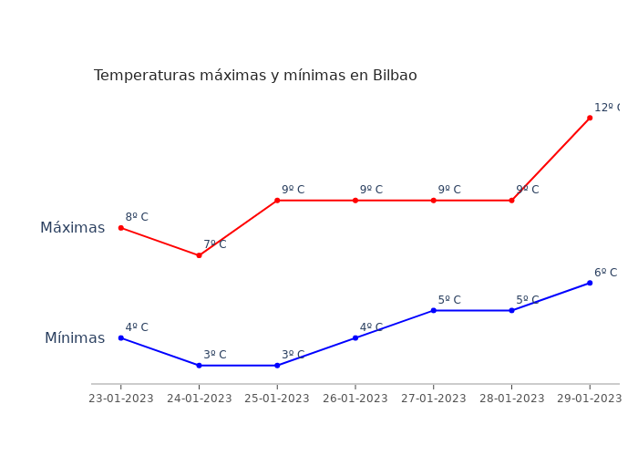 El tiempo en Bilbao lunes 23 enero 2023