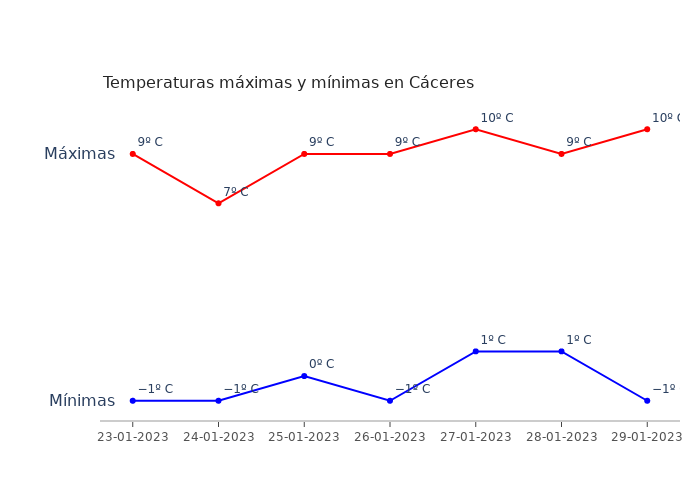El tiempo en Cáceres lunes 23 enero 2023