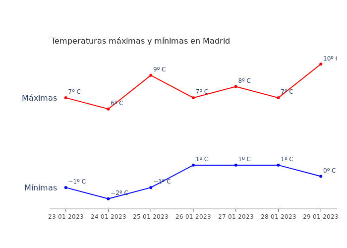 El tiempo en Madrid lunes 23 enero 2023