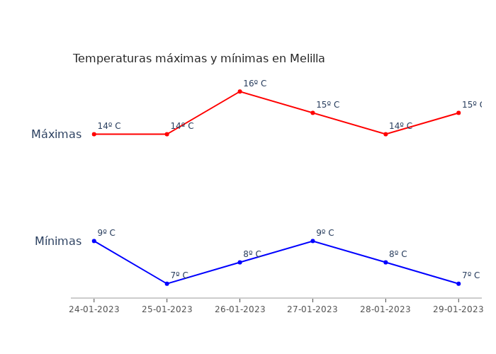 El tiempo en Melilla martes 24 enero 2023