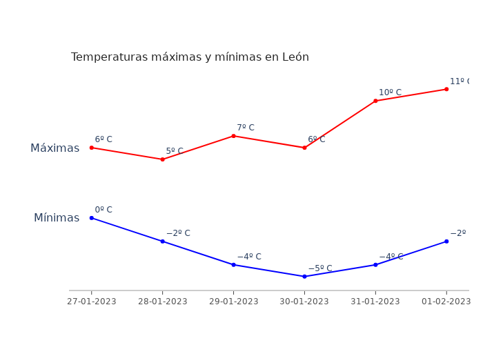 El tiempo en León viernes 27 enero 2023