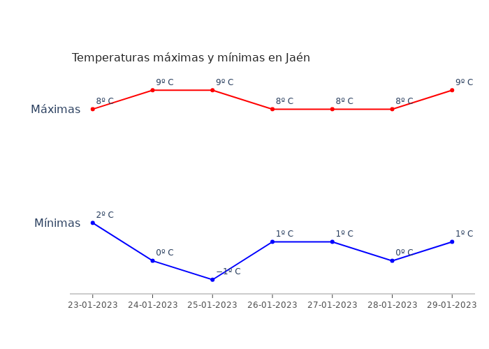 El tiempo en Jaén lunes 23 enero 2023