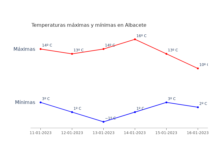 El tiempo en Albacete miércoles 11 enero 2023