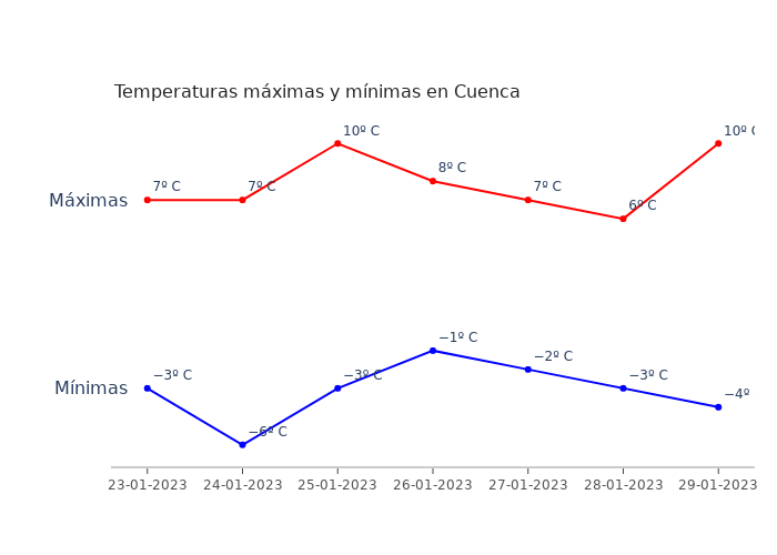 El tiempo en Cuenca lunes 23 enero 2023
