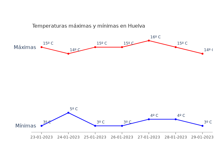 El tiempo en Huelva lunes 23 enero 2023