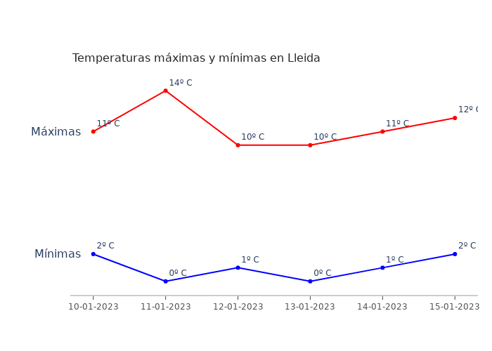 El tiempo en Lleida martes 10 enero 2023