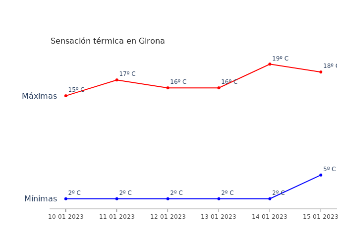 El tiempo en Girona martes 10 enero 2023