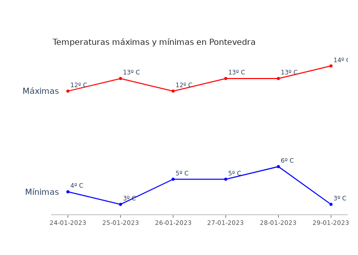 El tiempo en Pontevedra martes 24 enero 2023